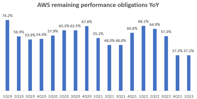 AWS Remaining Performance Obligations YoY