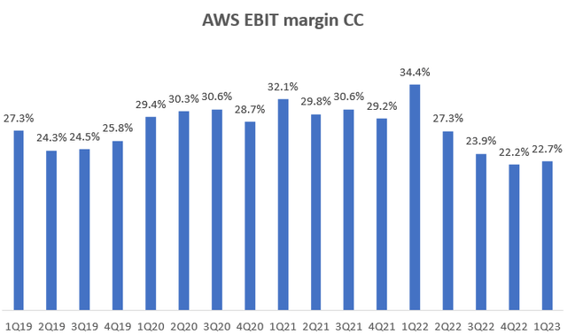 AWS EBIT Margin in Constant Currency (<a href='https://seekingalpha.com/symbol/CC' _fcksavedurl='https://seekingalpha.com/symbol/CC' title='The Chemours Company'>CC</a>) terms