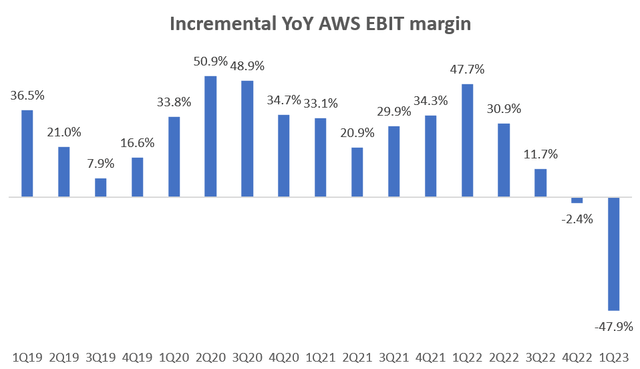 Incremental AWS EBIT margins