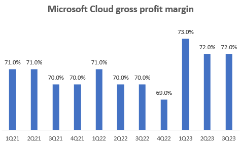 Microsoft Cloud Gross Margin