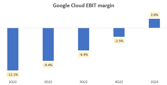 Google Cloud EBIT Margin