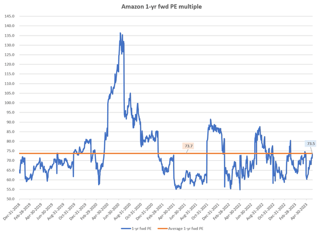 Amazon 1-yr fwd PE