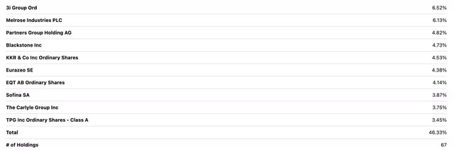 PSP Top ten holdings