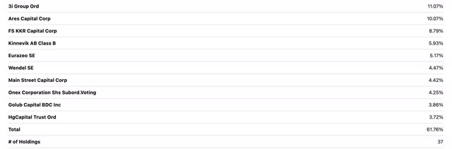 PEX Top ten holdings