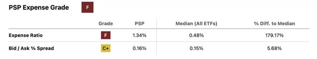 PSP Expenses Grade and Profile