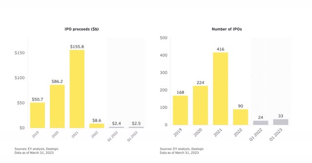 IPO proceeds (Sb) and Number of IPOs 2019-2023