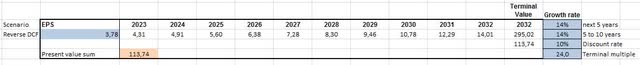 Reverse DCF