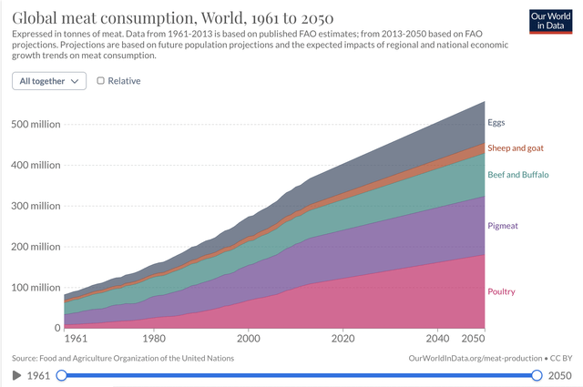 Projected Meat Consumption