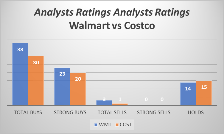 Walmart Vs. Costco: Is The Dividend Aristocrat The Better Buy? (NYSE ...