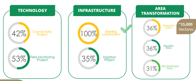 The company's progress in improving its farms.