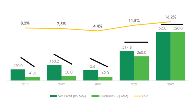 BrasilAgro's dividend payments