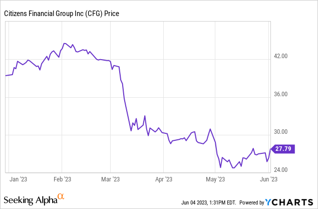 Citizens Financial Group: Banking On The Stock's Recovery (NYSE:CFG ...