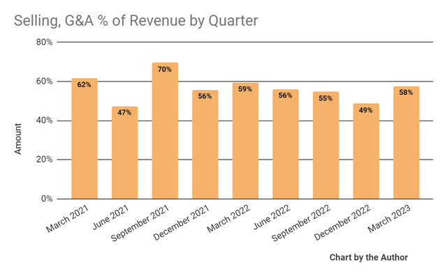 销售、G&A 占收入的百分比