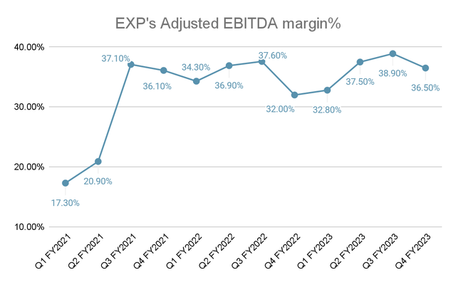 EXP's Adjusted EBITDA margin