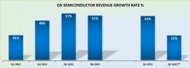 ON revenue growth rates