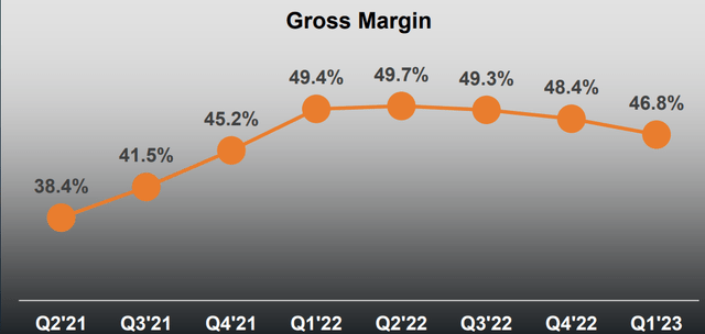 ON Semiconductor Q1 2023