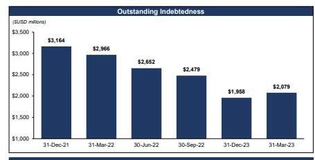 Outstanding debts