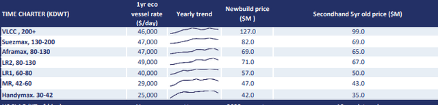 Tanker rates from broker