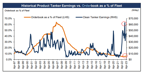 Orderbook as % of fleet