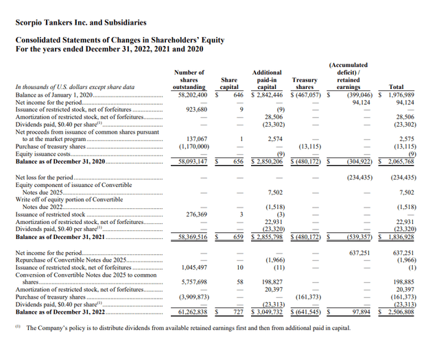 STNG outstanding shares