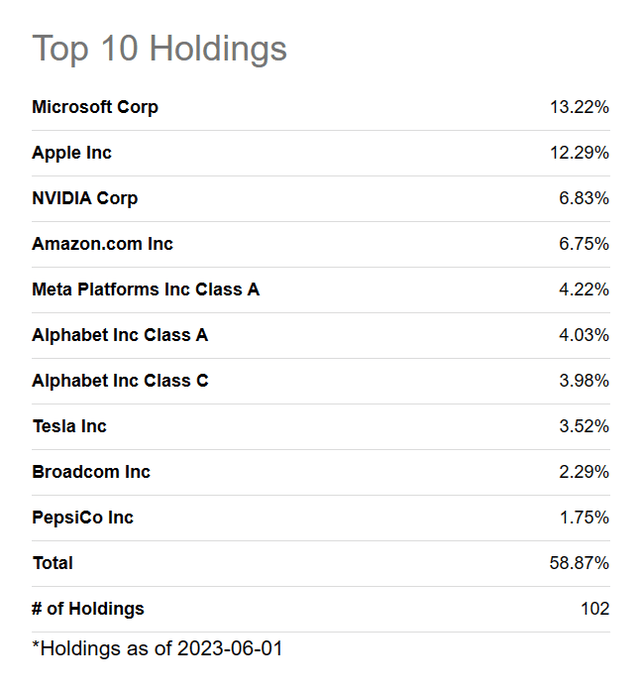 What Companies Does Qqq Hold