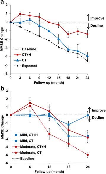 Chinese herbs and Alzheimer's Disease