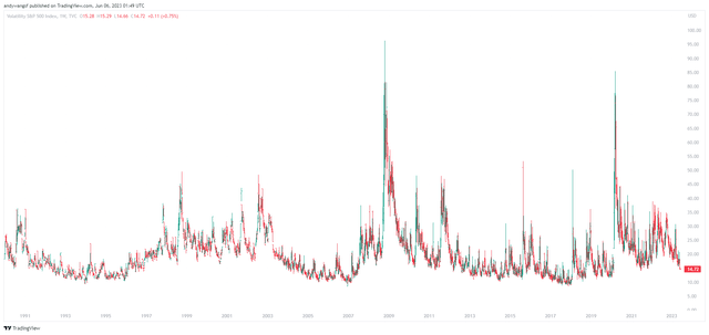 CBOE VIX breaches below the 15-point level