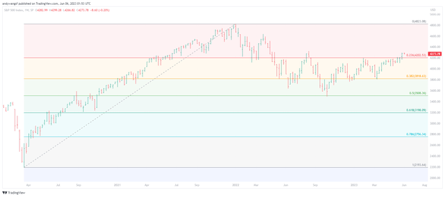 S&P 500 Index & Fibonacci Retracement Levels