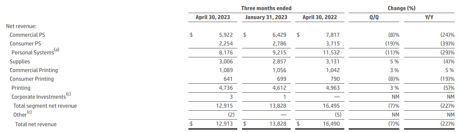 HP: Inflation Continues To Affect Net Revenue Growth (HPQ) | Seeking Alpha