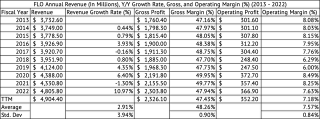 Flowers Foods: Margins Under Pressure (NYSE:FLO) | Seeking Alpha