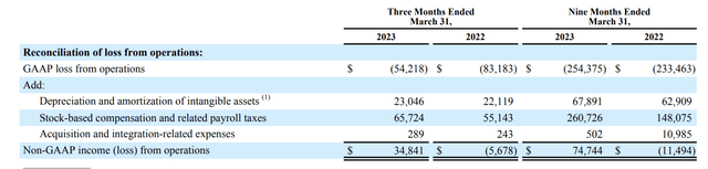 Bill.com operating income