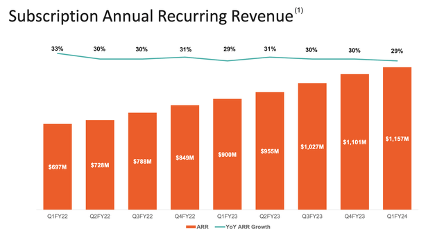 Pure Storage subscription ARR