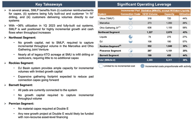 Summit Midstream Partners: Can It Survive Low Utilization? (NYSE:SMLP ...