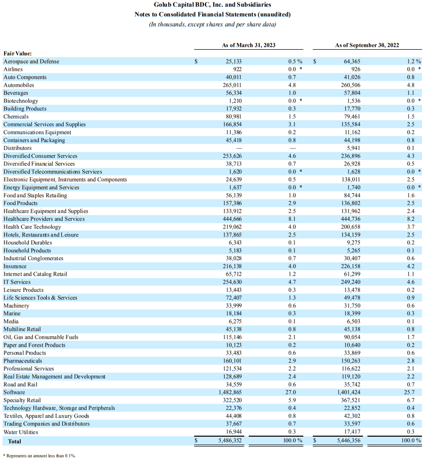 Golub Capital: Why This 10% Yield Is Suitable For Income Investing ...