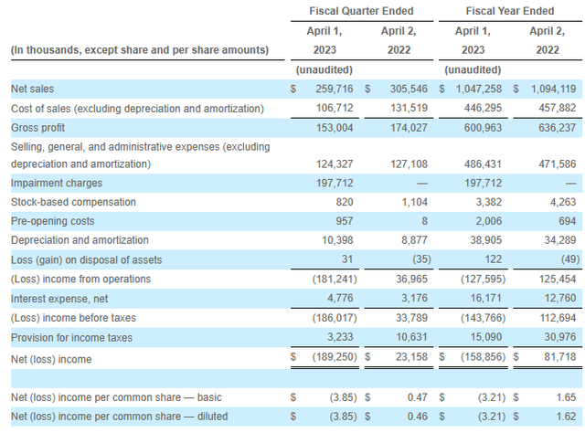 4Q and Annual Income Statement