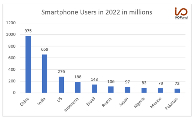 Smartphone User Chart