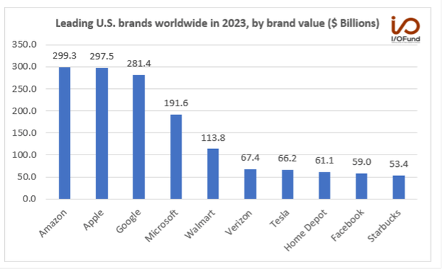 Leading U.S. Brands Chart