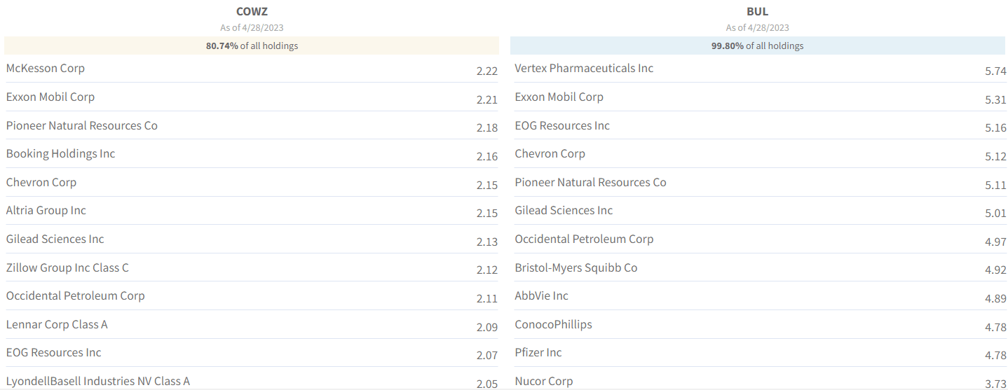 COWZ Vs. BUL: One Is The Best Buffett-Style ETF You Can Buy | Seeking Alpha