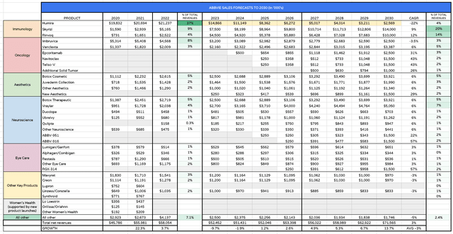 AbbVie product sales forecasts