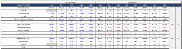 AbbVie forward income statement