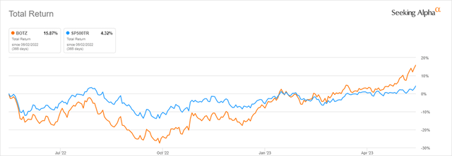 1-Year Total Return: BOTZ versus S&P 500