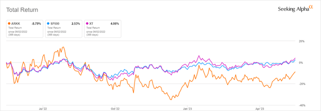 Arkk Vs Sp500