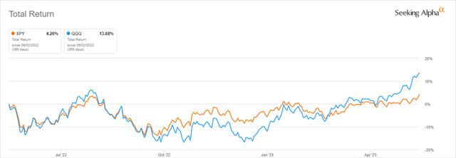1-Year Total Return: SPY versus QQQ