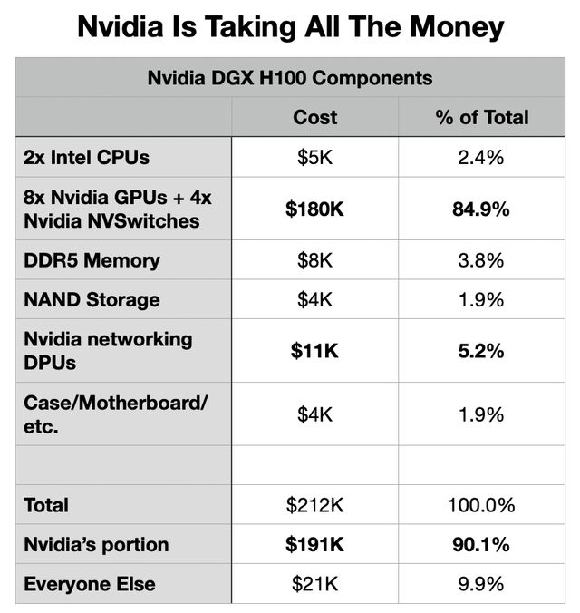 Table showing Nvidia taking 91% of a server’s costs.