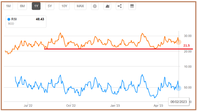 Sco Etf Price