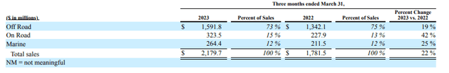 Q1FY23 Form 10Q - Segment Summary Of Total Quarterly Sales