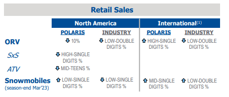 Q1FY23 Earnings Presentation - Summary Of Off-Road Retail Sales