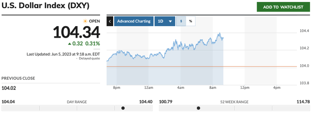 US Dollar Index