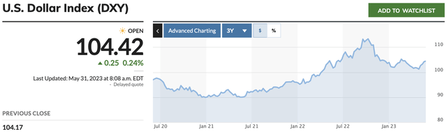 US Dollar Index