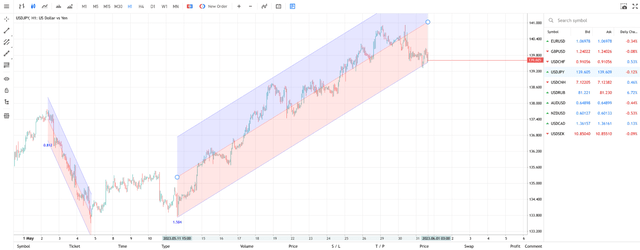 USD/JPY Chart